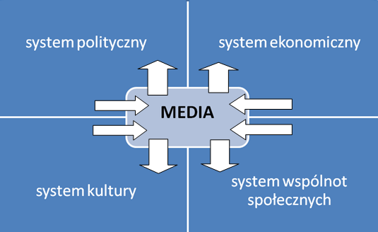 Rys. 1. Media w systemie społecznym – matryca pola badawczego nauk o mediach